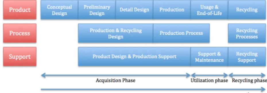 Fig. 1. Life Cycle Phases (adapted from [4]) 