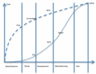 Fig. 2. Cost Phases (adapted from []) 