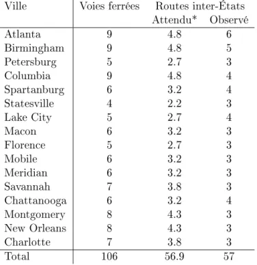 Tableau 3  Comparaison des villes sélectionnées Ville Voies ferrées Routes inter-États