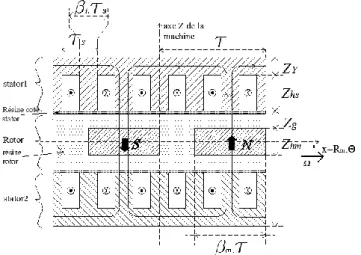 Figure 4. Représentation 2D de la machine MFADS mise à plat au rayon moyen. 