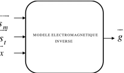 Figure 5. Entrées et sorties du modèle électromagnétique. 