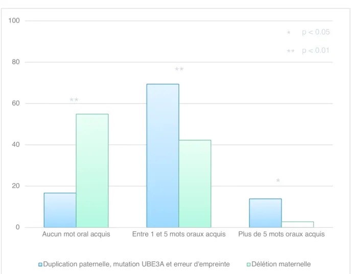 Figure 9. Comparaison des proportions de sujets de plus de 3 ans pour les acquisitions  verbales selon le génotype