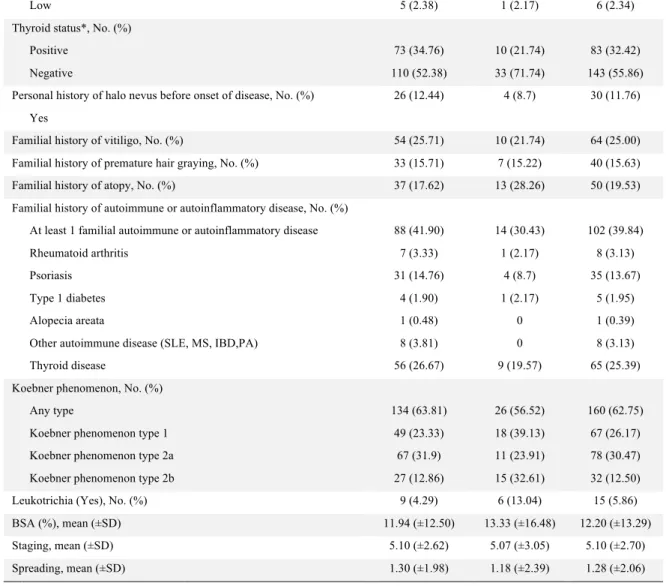 Table I. Repartition of Individual Features of 256 Vitiligo Patients depending on their  total serum IgE levels (Elevated versus normal IgE) 