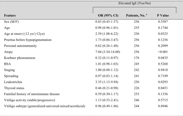 Table II. Univariate Logistic Regression for IgE elevation in a Population of Vitiligo 
