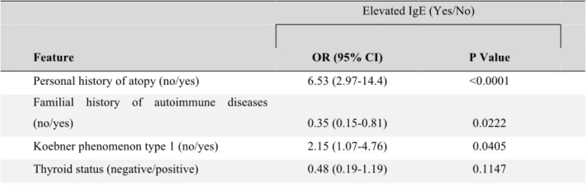 Table III. Multivariate Logistic Regression for factors associated with IgE elevation in a  Population of Vitiligo patients (n =200) 