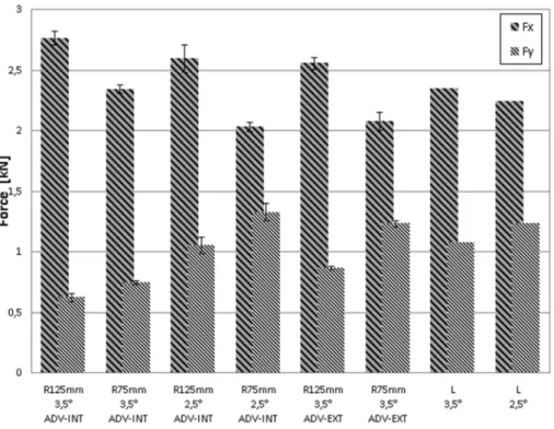 Figure 4. Average forces measured in different input process. 