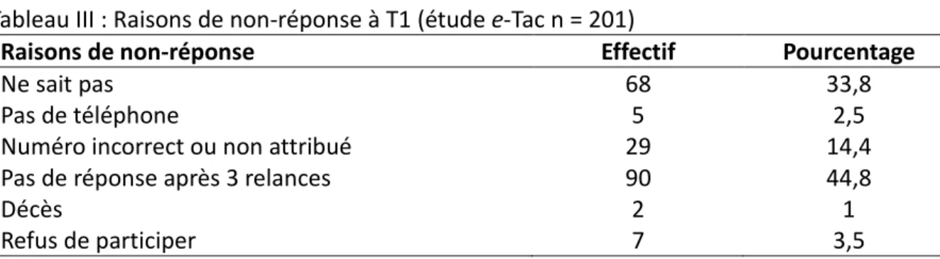 Tableau III : Raisons de non-réponse à T1 (étude e-Tac n = 201) 