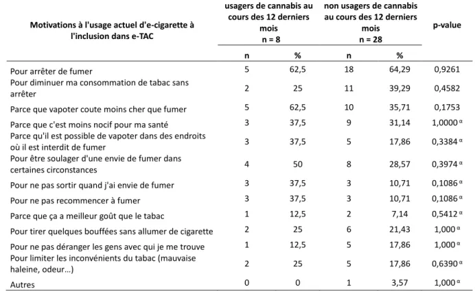 Tableau X : Motivations à l’usage actuel d’e-cigarette à l’inclusion selon la consommation de  cannabis au cours des 12 derniers mois 