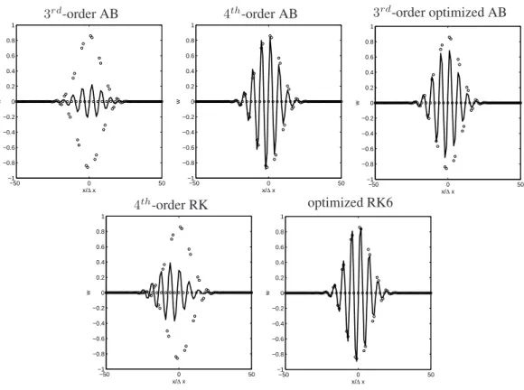 Figure 14. Advection of a wave packet with n a = 6 and n b = 9 : numerical ( ) and analytical ( ◦ ◦ ◦ ) solutions