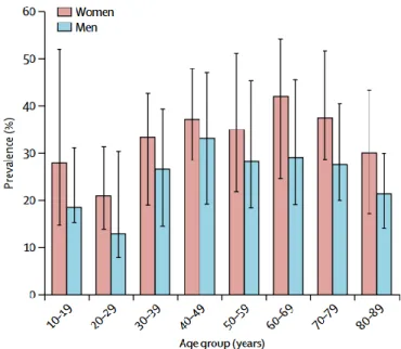 Figure 1 : Prévalence moyenne de lombalgies en fonction du sexe (femmes : rose,  hommes : bleu) et de la tranche d’âge, issu des données de Hoy et al