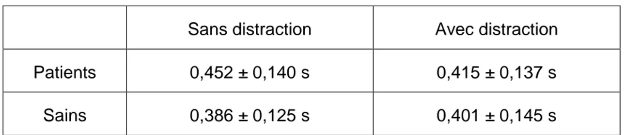 Tableau 5 : Temps de réaction moyens 