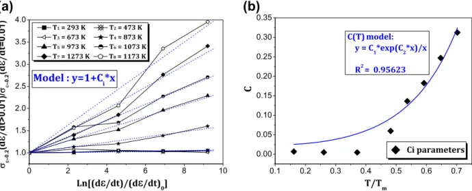 Fig. 8. (a) Identification of the various parameters C i related to different temperatures T i and (b) correlation between the function CðTÞ and the parameters C i , for the 42CrMo4-BA steel.
