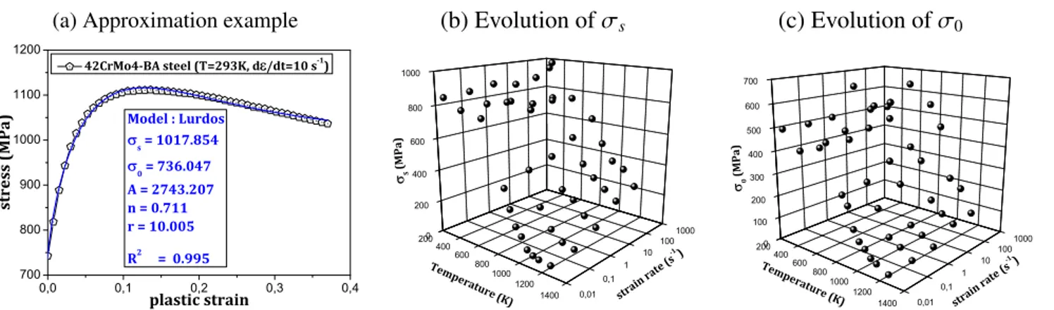 Fig. 10. Example of the evolution of the parameters r s , r 0 , r, A, and n as a function of T and e _ – for the 42CrMo4-BA steel.