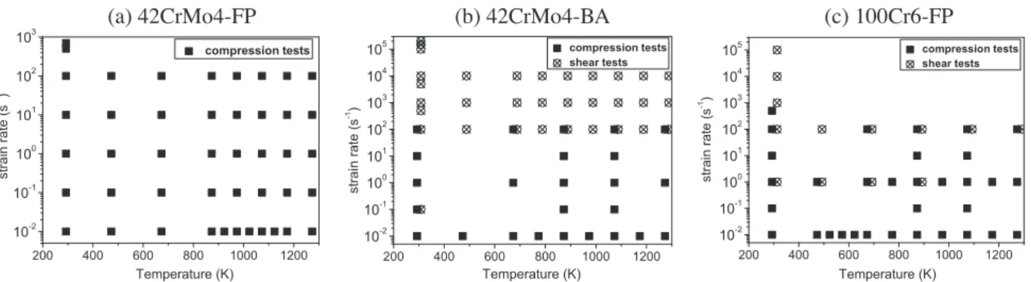 Fig. 1. Thermo-mechanical testing conditions of the three steels investigated.