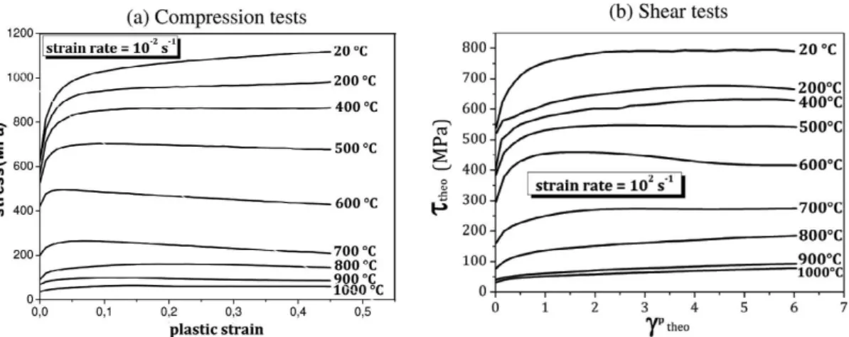 Fig. 2. Evolution of (a) the compressive stress as a function of the plastic strain at a strain rate of 10 ÿ2 s ÿ1 and (b) the shear stress as a function of the plastic shear strain at an equivalent strain rate of 10 2 s ÿ1 for the 42CrMo4-BA steel.