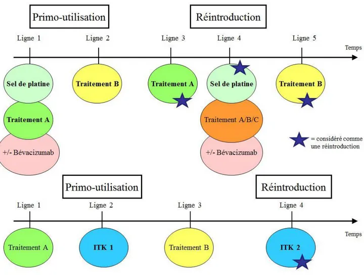 Figure 1 : Représentation des réintroductions de traitements (chimiothérapie et ITK) au  cours de l’évolution du patient