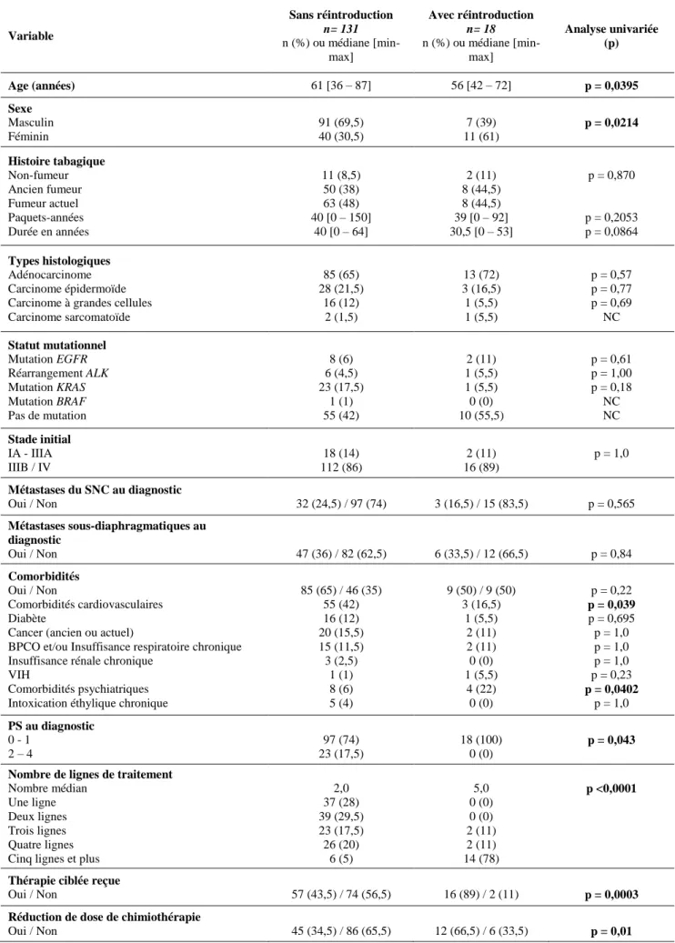Tableau 3 : Comparaison des groupes avec et sans réintroduction de chimiothérapie  Variable  Sans réintroduction n= 131  n (%) ou médiane  [min-max]  Avec réintroduction n= 18  n (%) ou médiane [min-max]  Analyse univariée (p)  Age (années)  61 [36 – 87]  