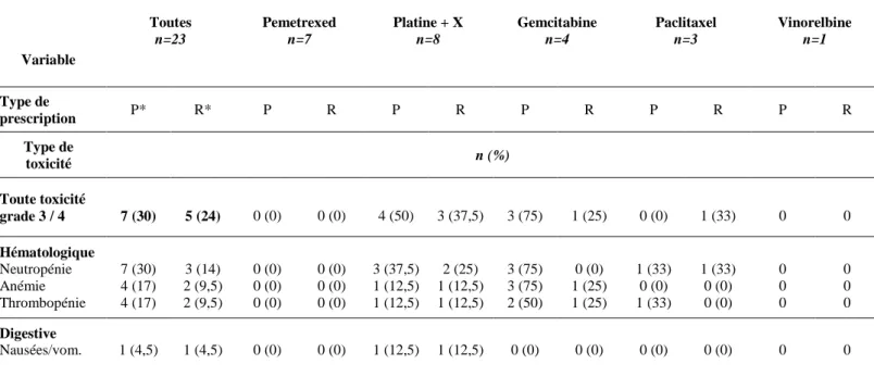 Tableau 6 : Données descriptives et comparatives sur les toxicités à la primo-utilisation  et à la réintroduction de chimiothérapie  Variable  Toutes n=23  Pemetrexed n=7  Platine + X n=8  Gemcitabine n=4  Paclitaxel n=3  Vinorelbine n=1  Type de  prescrip