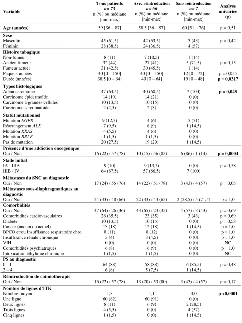 Tableau 7 : Comparaison des groupes avec et sans réintroduction en ITK  Variable  Tous patients n= 73  n (%) ou médiane  [min-max]  Avec réintroduction n= 66 n (%) ou médiane [min-max]  Sans réintroduction n= 7 n (%) ou médiane [min-max]  Analyse  univarié