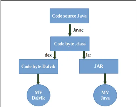 Figure 1.2 Système de compilation Dalvik  1.4  Les fichiers APK 