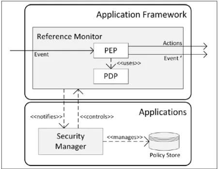 Figure 2.4 Architecture du système de contrôle d'accès. 