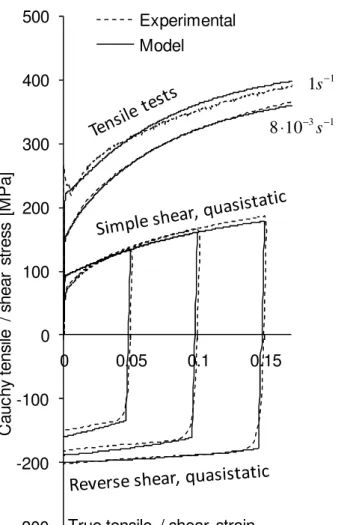 Figure 1. Comparison between experiments (dashed lines) and model predictions (solid lines)  for the DC05 steel sheet: monotonic tensile tests (strain-rate sensitivity effect) and quasi-static  reverse shear tests after 5%, 10%, and 15% forward shear strai