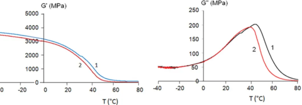 Figure 10. Apparente recovery rate related to G 0 and G 00 versus temperature.