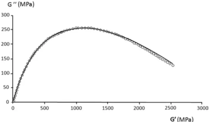 Figure 12. COLE–COLE diagram of PU sample after relaxation and before recovery test. Experimental data (*), biparabolic model (solid curve).