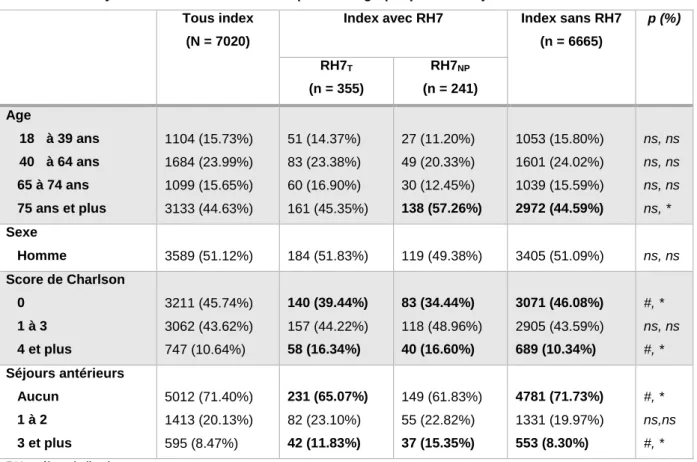 Tableau II. Analyse univariée des caractéristiques démographiques des séjours index.