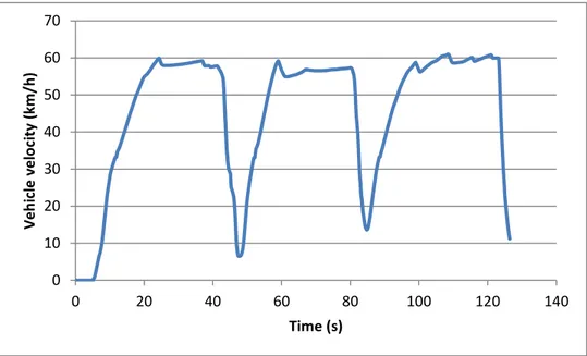 Figure 3. Vehicle velocity (km/h) 