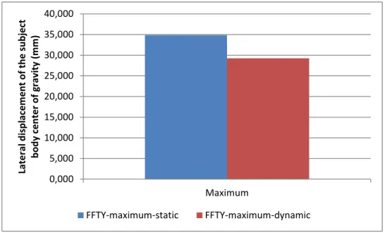 Figure 5 illustrates the comparison between the passive and active closed loop controlled platforms‟ 