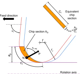 Figure 3: Uncut chip area and its equivalent, after Stephenson and Bandyopadhyay (1997)