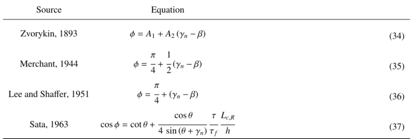 Table 1: Equations for shear angle prediction