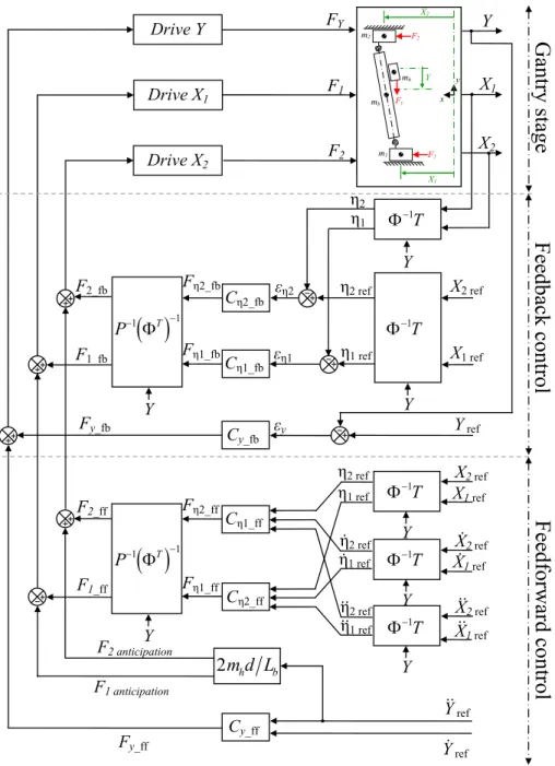Fig. 4 Feedback–feedforward decoupled control structure. 