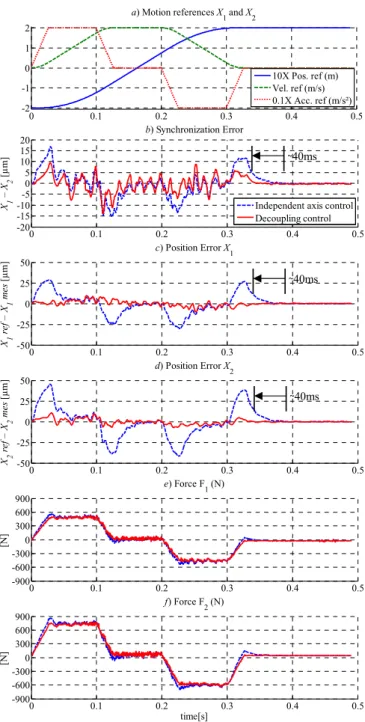 Fig. 5: Independent axis control vs. decoupling basis control, point–to–point X 1  and X 2  synchronized motions  (from –0.2 to +0.2 m) at a maximum velocity of 2 m/s and a maximum acceleration of 20 m/s²; the position of 