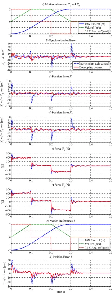 Fig. 6: Independent axis control vs. decoupling basis control, point–to–point diagonal movement (X 1 , X 2 , and Y  from –0.2 to +0.2 m) at a maximum velocity of 2 m/s and a maximum acceleration of 20 m/s²