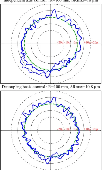 Fig. 7: Independent axis control vs. decoupling basis control. Ballbar tests realized with three 100 mm radius  circles at a maximum tangential velocity of 1.3 m/s and acceleration of 16 m/s²