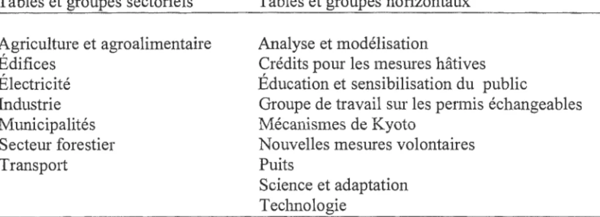 Tableau 1.1  Tables de concertation et groupes de travail au PNCC  Tables et groupes sectoriels 