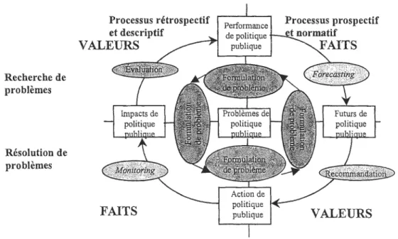Figure  2.2  Cadre  méthodologique  pour l'analyse  de  politique  publique.  (Tirée  de  Dunn, 1994, p.15, trad