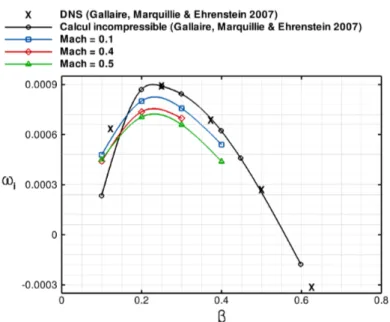 Figure 7 – Taux d’amplification du mode globale le plus instable en fonction du nombre d’onde transverse β et du nombre de Mach M , (Re = 400)