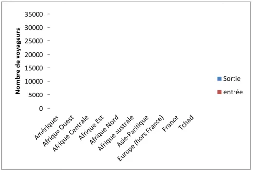 Figure 10 : Les entrées et les sorti 2006  (N’Djamena) 