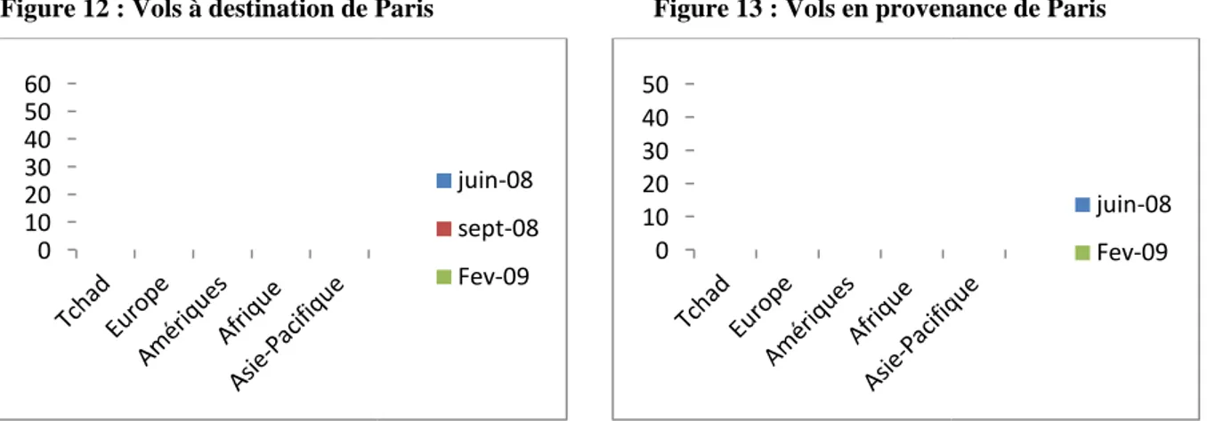 Figure 12 : Vols à destination de P