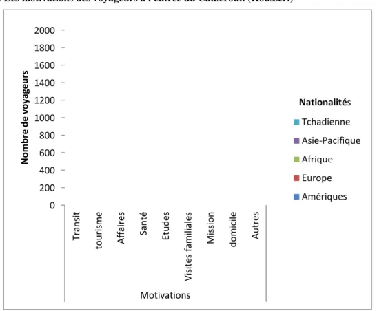 Figure 18 : Les motivations des voy