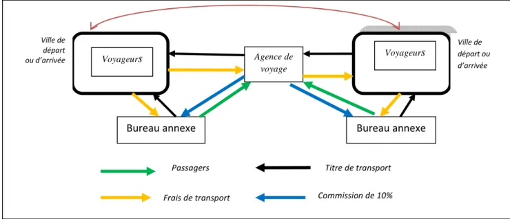 Figure 3 : Spatialité et relations dans le modèle des agences de voyages de la deuxième  génération 