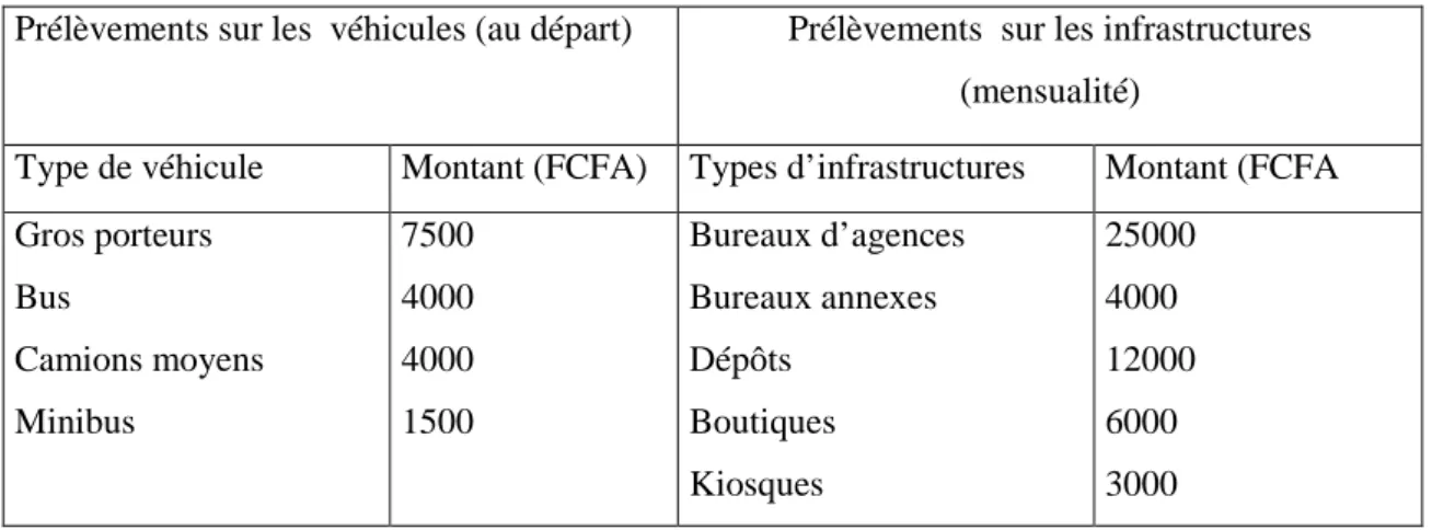 Tableau 10: Les modalités de prélèvements des différentes redevances