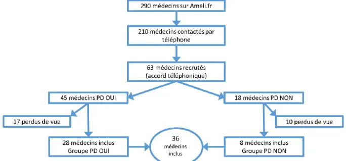 Tableau 1 : Caractéristiques démographiques des médecins inclus 