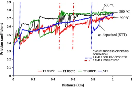 Fig. 5. Evolution of the friction coefﬁcient with the sliding distance. The dotted lines in the ﬁgure indicate the frequency of cyclic process of debris formation for the as-deposited coating and for the heat-treated coatings at 900 °C, respectively.