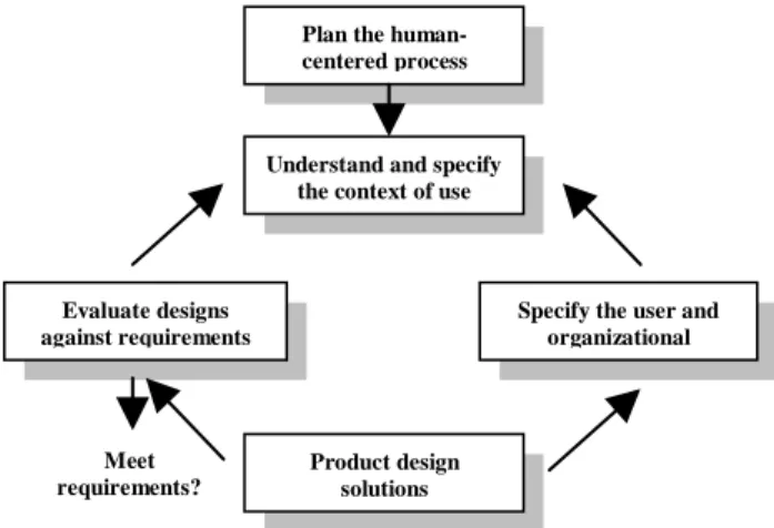 Figure 6. Key human-centered design activities (from ISO 13407) 