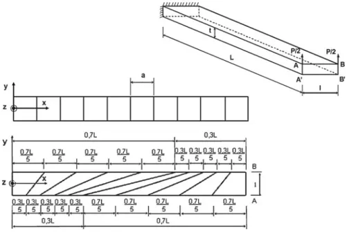 Fig. 2 Test of admissible aspect ratios: Cantilever beam geometry and mesh description