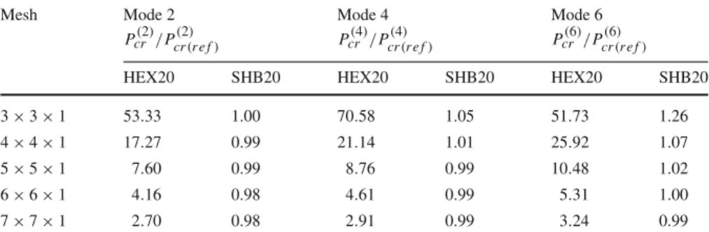 Table 8 Normalized critical pressure for the thin cylinder under pressure (hexahedral elements)